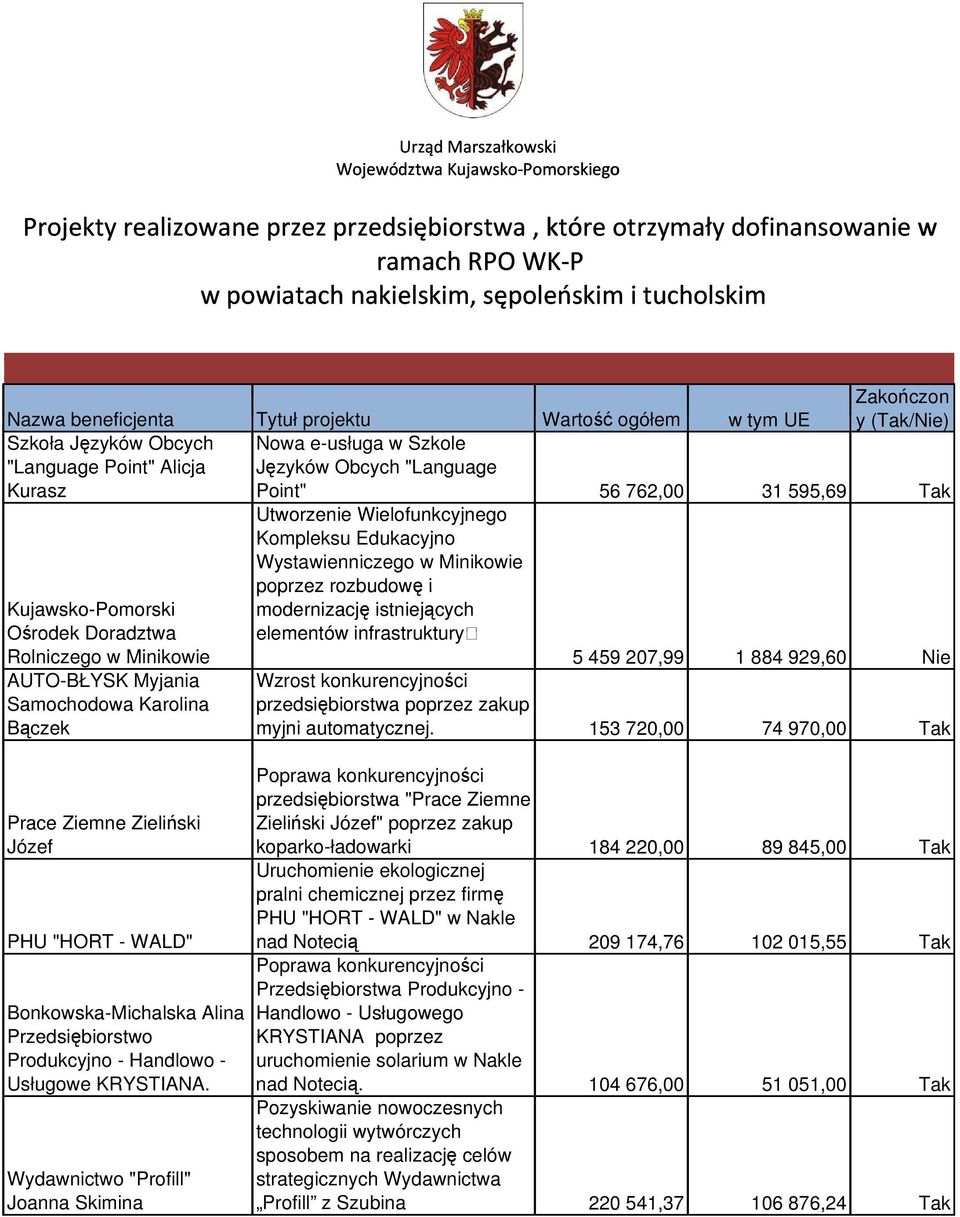 595,69 Utworzenie Wielofunkcyjnego Kompleksu Edukacyjno Wystawienniczego w Minikowie poprzez rozbudowę i Kujawsko-Pomorski modernizację istniejących Ośrodek Doradztwa Rolniczego w Minikowie elementów