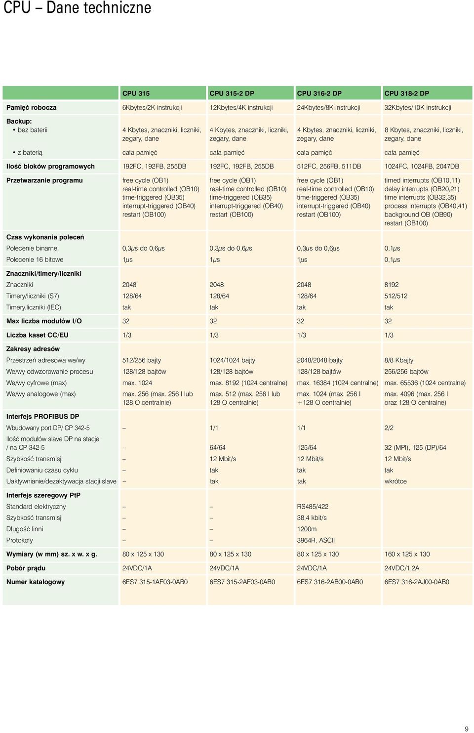 a pami ç ca a pami ç ca a pami ç IloÊç bloków programowych 192FC, 192FB, 255DB 192FC, 192FB, 255DB 512FC, 256FB, 511DB 1024FC, 1024FB, 2047DB Przetwarzanie programu free cycle (OB1) free cycle (OB1)