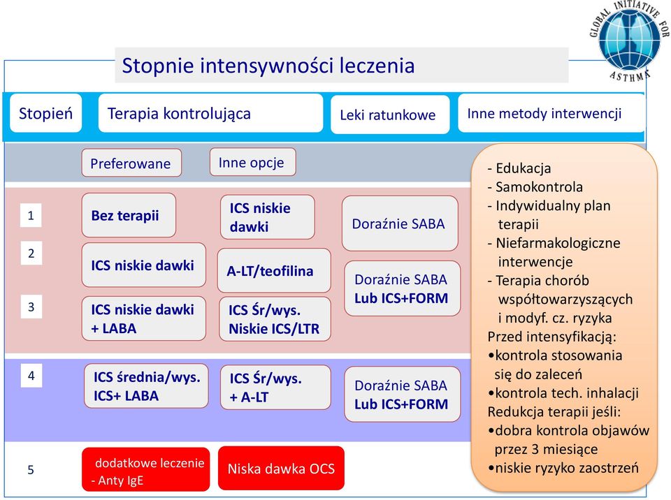 + A-LT Niska dawka OCS Doraźnie SABA Doraźnie SABA Lub ICS+FORM Doraźnie SABA Lub ICS+FORM - Edukacja - Samokontrola - Indywidualny plan terapii - Niefarmakologiczne interwencje -