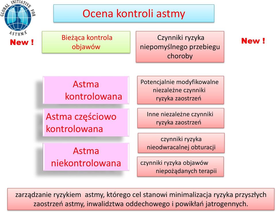 ryzyka zaostrzeń Inne niezależne czynniki ryzyka zaostrzeń czynniki ryzyka nieodwracalnej obturacji czynniki ryzyka objawów
