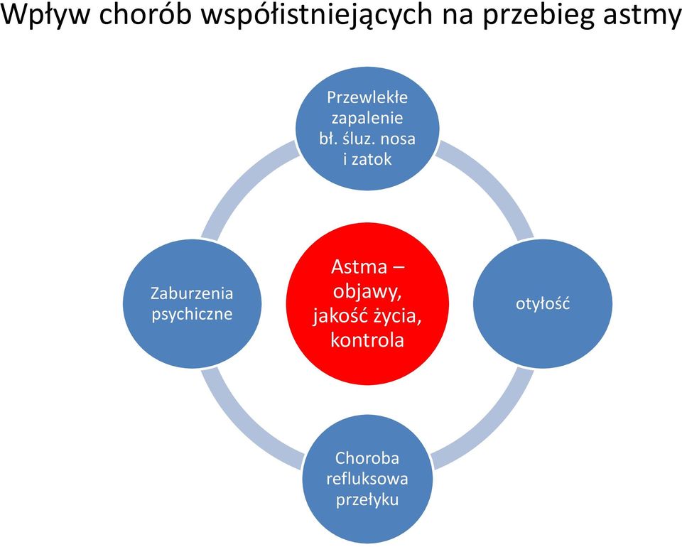 nosa i zatok Zaburzenia psychiczne Astma