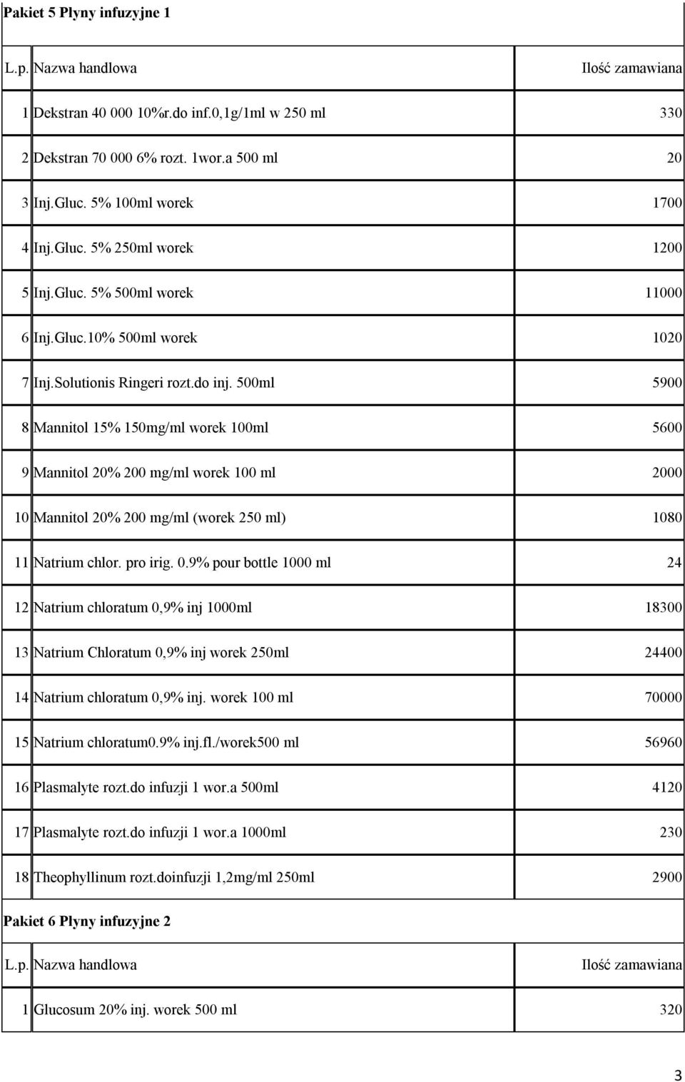 500ml 5900 8 Mannitol 15% 150mg/ml worek 100ml 5600 9 Mannitol 20% 200 mg/ml worek 100 ml 2000 10 Mannitol 20% 200 mg/ml (worek 250 ml) 1080 11 Natrium chlor. pro irig. 0.