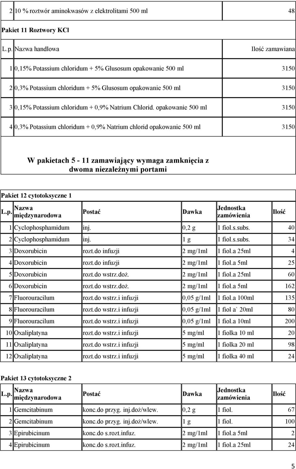 opakowanie 500 ml 3150 4 0,3% Potassium chloridum + 0,9% Natrium chlorid opakowanie 500 ml 3150 W pakietach 5-11 zamawiający wymaga zamknięcia z dwoma niezależnymi portami Pakiet 12 cytotoksyczne 1