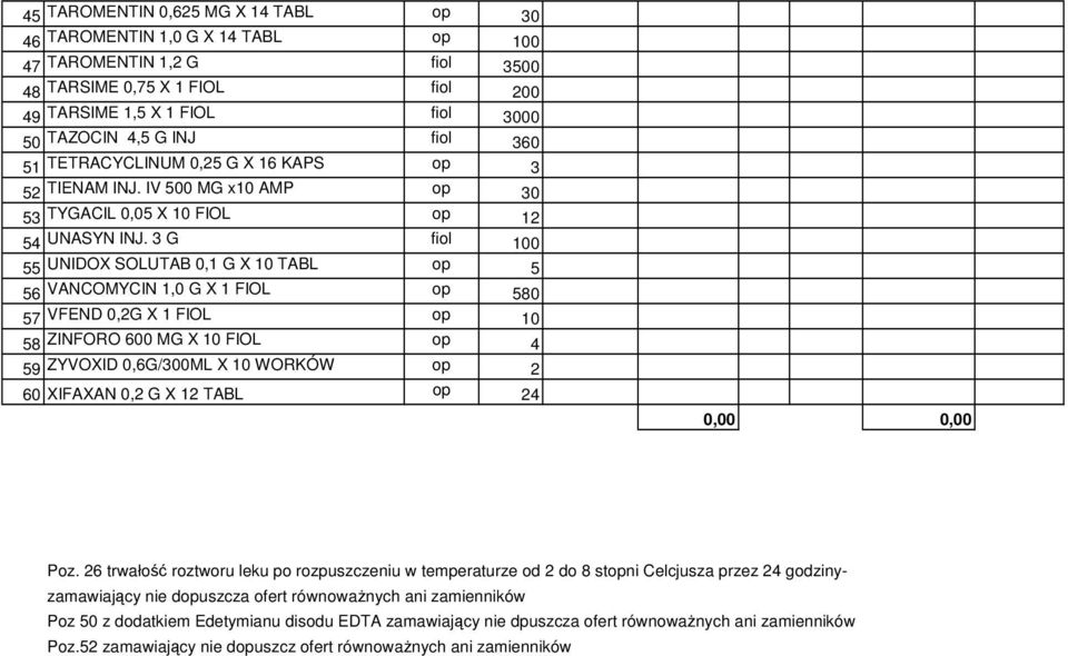 3 G fiol 100 55 UNIDOX SOLUTAB 0,1 G X 10 TABL 5 56 VANCOMYCIN 1,0 G X 1 FIOL 580 57 VFEND 0,2G X 1 FIOL 10 58 ZINFORO 600 MG X 10 FIOL 4 59 ZYVOXID 0,6G/300ML X 10 WORKÓW 2 60 XIFAXAN 0,2 G X 12