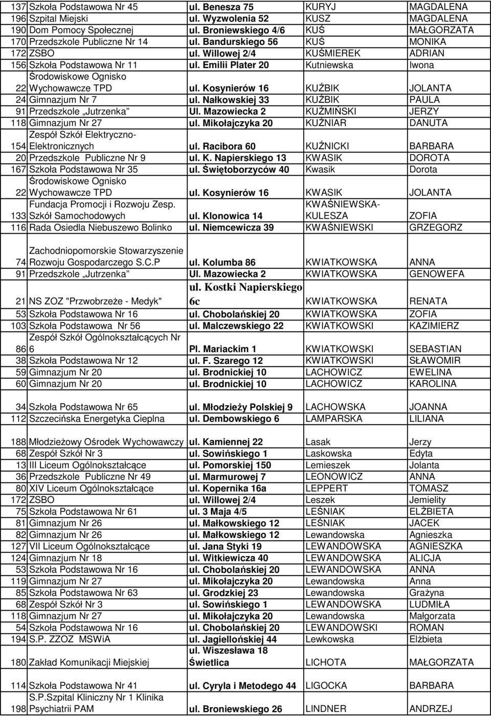 Emilii Plater 20 Kutniewska Iwona Środowiskowe Ognisko Wychowawcze TPD ul. Kosynierów 16 KUŹBIK JOLANTA 22 24 Gimnazjum Nr 7 ul. Nałkowskiej 33 KUŹBIK PAULA 91 Przedszkole Jutrzenka Ul.