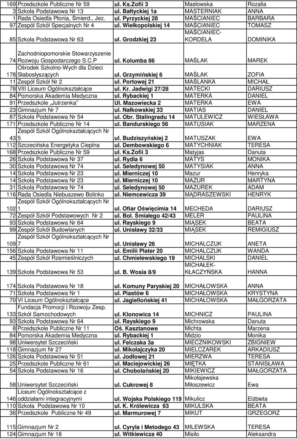 Kolumba 86 MAŚLAK MAREK Ośrodek Szkolno-Wych dla Dzieci 178 Słabosłyszących ul. Grzymińskiej 6 MAŚLAK ZOFIA 11 Zespół Szkół Nr 2 ul. Portowej 21 MAŚLANKA MICHAŁ 78 VIII Liceum Ogólnokształcące ul. Kr.