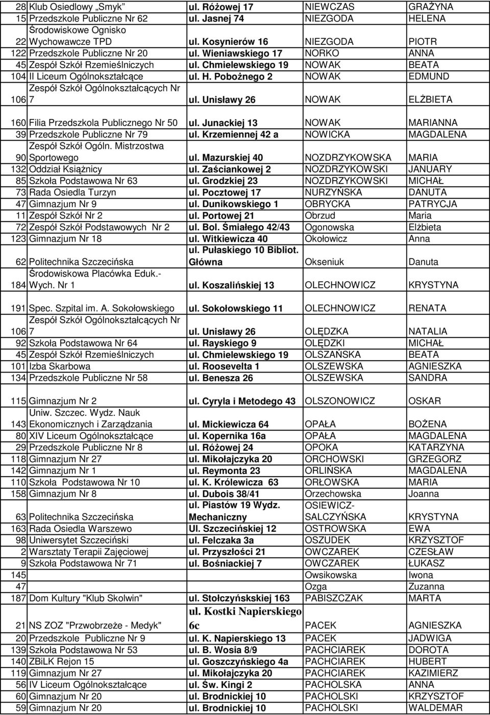 PoboŜnego 2 NOWAK EDMUND 106 7 ul. Unisławy 26 NOWAK ELśBIETA 160 Filia Przedszkola Publicznego Nr 50 ul. Junackiej 13 NOWAK MARIANNA 39 Przedszkole Publiczne Nr 79 ul.