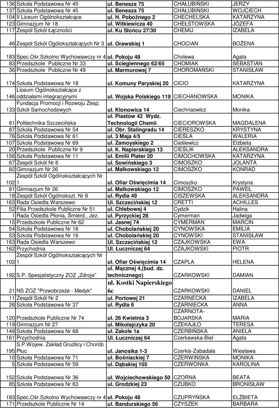 Orawskiej 1 CHOCIAN BOśENA 183 Spec.Ośr.Szkolno Wychowawczy nr 4 ul. Pokoju 48 Cholewa Agata 83 Przedszkole Publiczne Nr 33 ul. Ściegiennego 62/65 CHOMIAK SEBASTIAN 36 Przedszkole Publiczne Nr 49 ul.