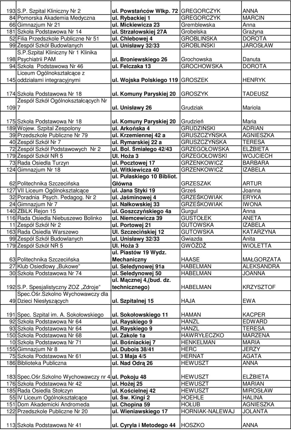 Chlebowej 4 GROBLIŃSKA DOROTA 99 Zespół Szkół Budowlanych ul. Unisławy 32/33 GROBLIŃSKI JAROSŁAW S.P.Szpital Kliniczny Nr 1 Klinika 198 Psychiatrii PAM ul.