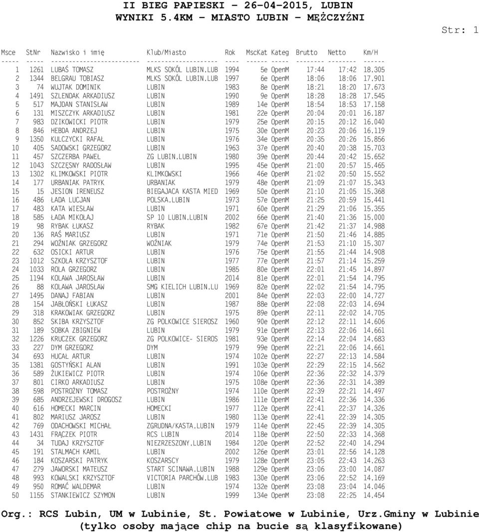 20:01 16,187 7 983 DZIKOWICKI PIOTR LUBIN 1979 25e OpenM 20:15 20:12 16,040 8 846 HEBDA ANDRZEJ LUBIN 1975 30e OpenM 20:23 20:06 16,119 9 1350 KULCZYCKI RAFAŁ LUBIN 1976 34e OpenM 20:35 20:26 15,856