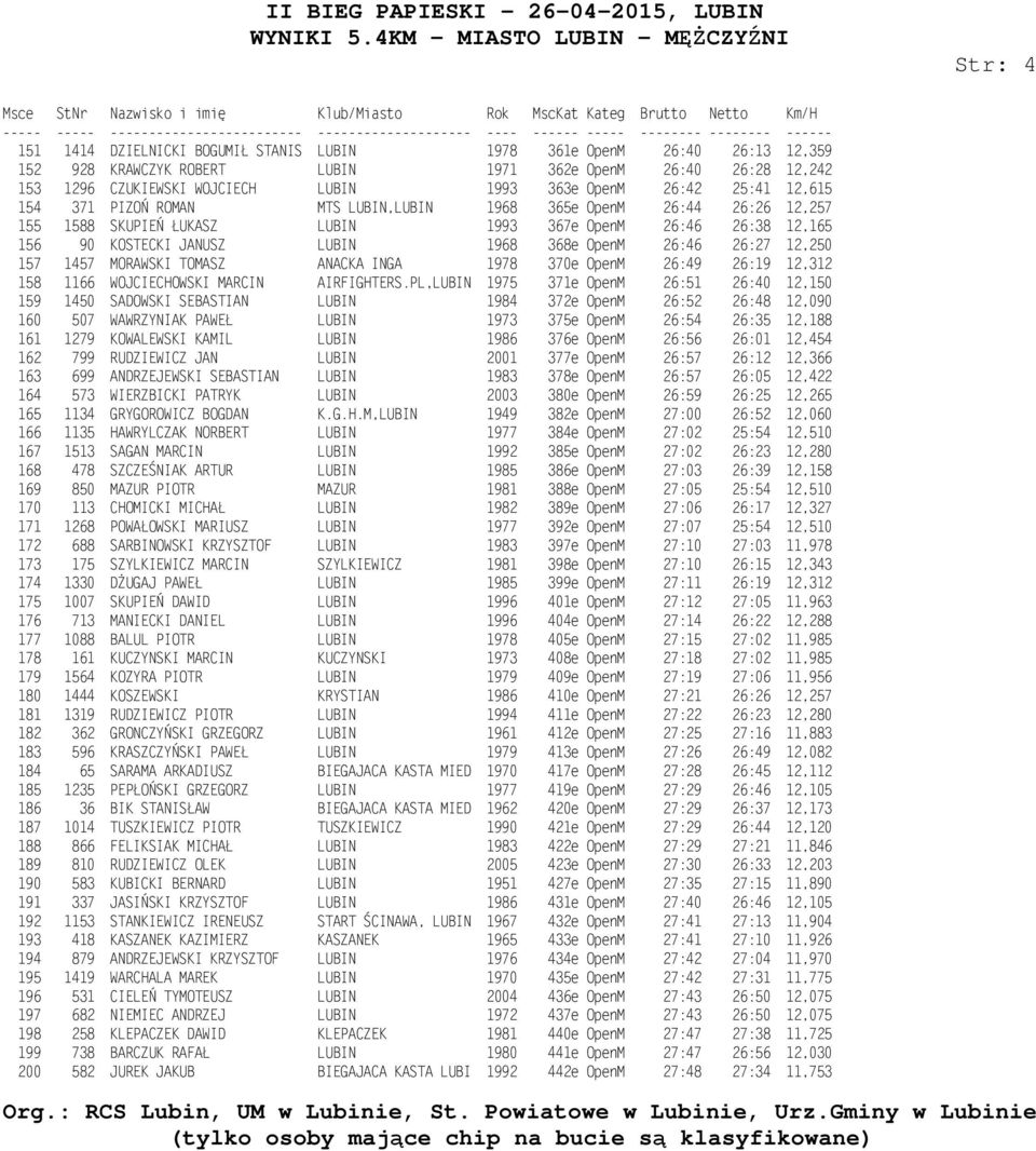 26:46 26:27 12,250 157 1457 MORAWSKI TOMASZ ANACKA INGA 1978 370e OpenM 26:49 26:19 12,312 158 1166 WOJCIECHOWSKI MARCIN AIRFIGHTERS.