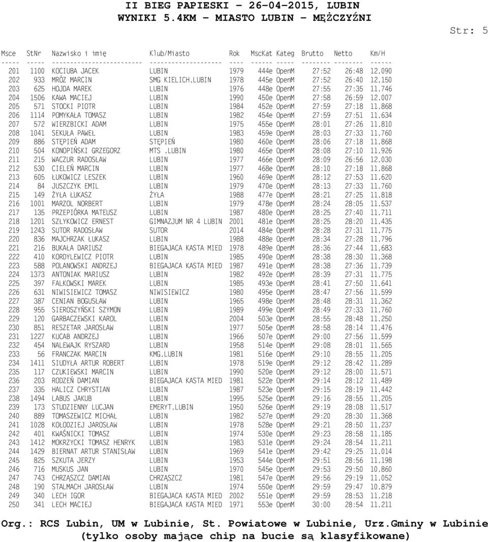 207 572 WIERZBICKI ADAM LUBIN 1975 455e OpenM 28:01 27:26 11,810 208 1041 SEKUŁA PAWEŁ LUBIN 1983 459e OpenM 28:03 27:33 11,760 209 886 STĘPIEŃ ADAM STĘPIEŃ 1980 460e OpenM 28:06 27:18 11,868 210 504