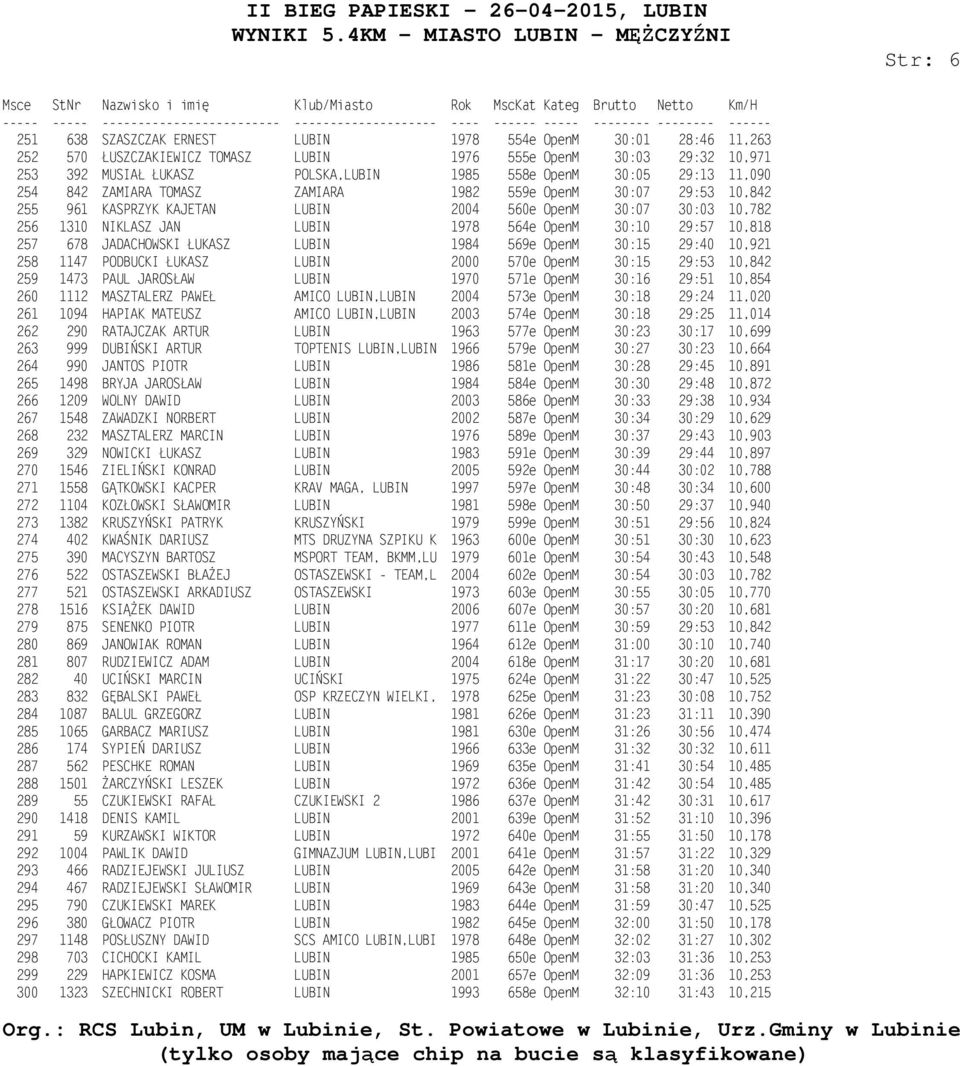 29:57 10,818 257 678 JADACHOWSKI ŁUKASZ LUBIN 1984 569e OpenM 30:15 29:40 10,921 258 1147 PODBUCKI ŁUKASZ LUBIN 2000 570e OpenM 30:15 29:53 10,842 259 1473 PAUL JAROSŁAW LUBIN 1970 571e OpenM 30:16