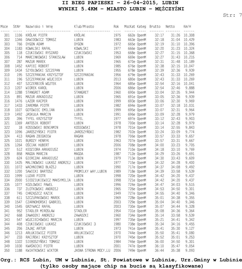 31:43 10,215 307 287 MAZUR MAREK LUBIN 1965 670e OpenM 32:31 31:48 10,189 308 1452 KAPIEC ROBERT LUBIN 1985 676e OpenM 32:38 32:15 10,047 309 1434 SZYDŁOWSKI SZCZEPAN LUBIN 1955 678e OpenM 32:39