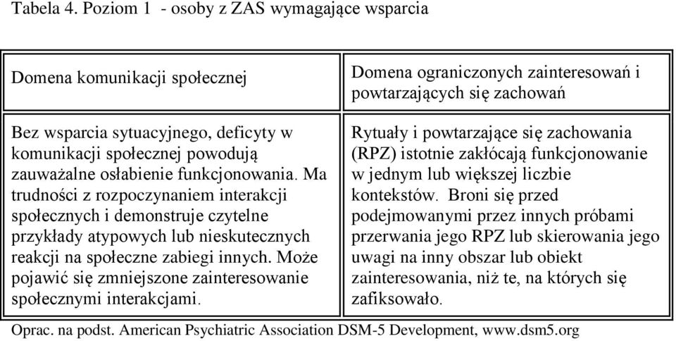 powodują zauważalne osłabienie funkcjonowania. Ma trudności z rozpoczynaniem interakcji społecznych i demonstruje czytelne przykłady atypowych lub nieskutecznych reakcji na społeczne zabiegi innych.