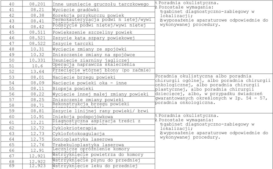 42 Podszycie podwi niętej/wywi niętej wykonywanej procedury. powieki 45 08.511 Powiększenie szczeliny powiek 46 08.521 Zszycie kąta szpary powiekowej 47 08.522 Zszycie tarczki 48 10.