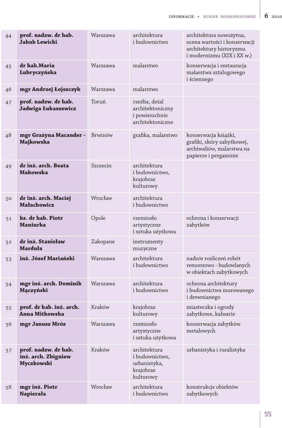 ) malarstwo konserwacja i restauracja malarstwa sztalugowego i ściennego 47 prof. nadzw. dr hab. Jadwiga Łukaszewicz Toruń rzeźba, detal 48 mgr Grażyna Macander - Majkowska 49 dr inż. arch.