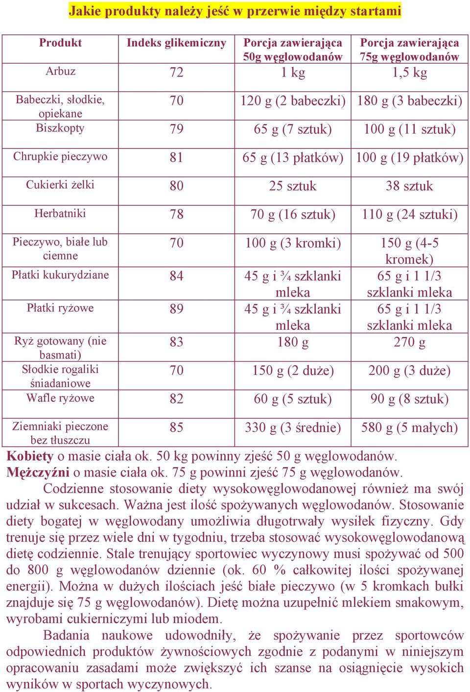 78 70 g (16 sztuk) 110 g (24 sztuki) Pieczywo, białe lub 70 100 g (3 kromki) 150 g (4-5 ciemne kromek) Płatki kukurydziane 84 45 g i ¾ szklanki 65 g i 1 1/3 szklanki Płatki ryżowe 89 45 g i ¾