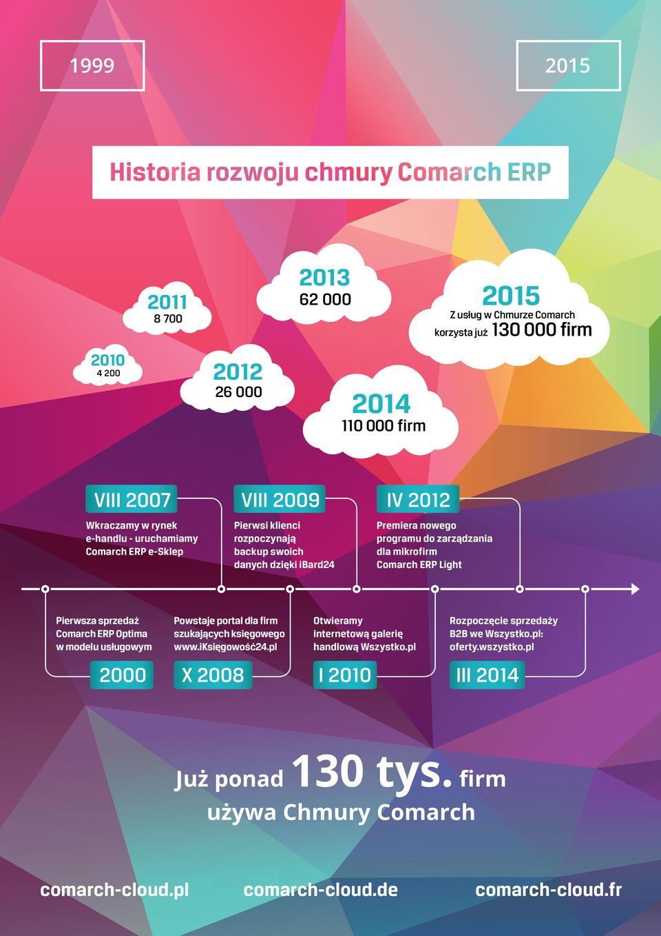 Pierwsza sprzedaż Comarch ERP Optima w modelu usługowym 2000 Powstaje portal dla firm szukających księgowego www.iksięgowość24.