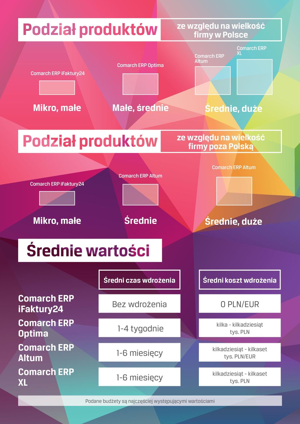 Comarch ERP Optima Comarch ERP Altum Comarch ERP XL Średni czas wdrożenia Bez wdrożenia 1-4 tygodnie 1-6 miesięcy 1-6 miesięcy Średni koszt wdrożenia 0