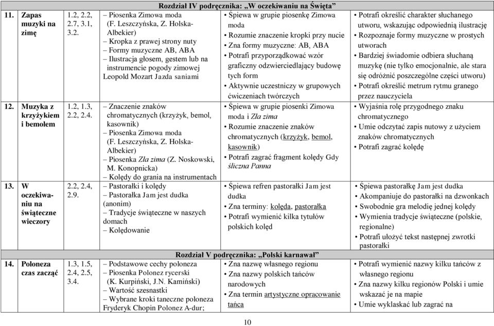 Holska- moda Albekier) Rozumie znaczenie kropki przy nucie Kropka z prawej strony nuty Zna formy muzyczne: AB, ABA Formy muzyczne AB, ABA Ilustracja głosem, gestem lub na Potrafi przyporządkować wzór