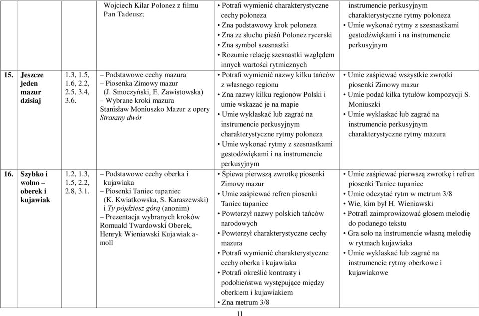 Karaszewski) i Ty pójdziesz górą (anonim) Prezentacja wybranych kroków Romuald Twardowski Oberek, Henryk Wieniawski Kujawiak a- moll Potrafi wymienić charakterystyczne cechy poloneza Zna podstawowy