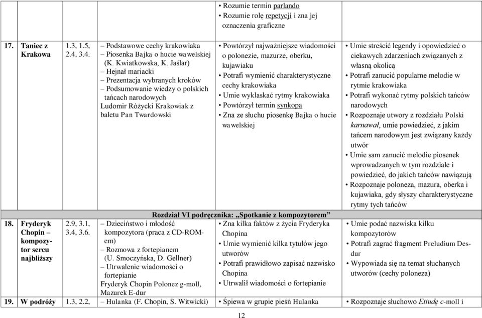 i zna jej oznaczenia graficzne Powtórzył najważniejsze wiadomości o polonezie, mazurze, oberku, kujawiaku Potrafi wymienić charakterystyczne cechy krakowiaka Umie wyklaskać rytmy krakowiaka Powtórzył