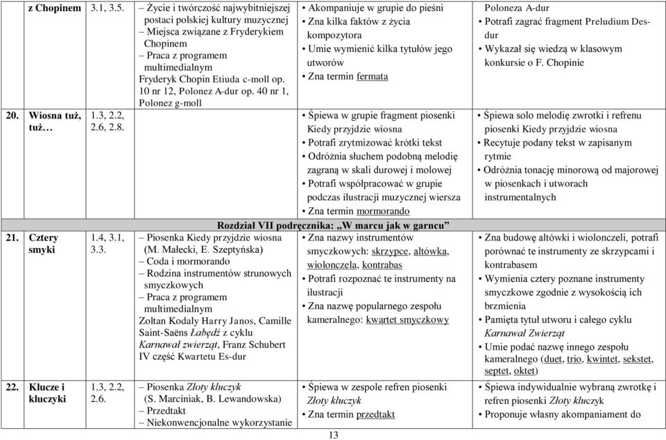 Życie i twórczość najwybitniejszej postaci polskiej kultury muzycznej Miejsca związane z Fryderykiem Chopinem Praca z programem multimedialnym Fryderyk Chopin Etiuda c-moll op.