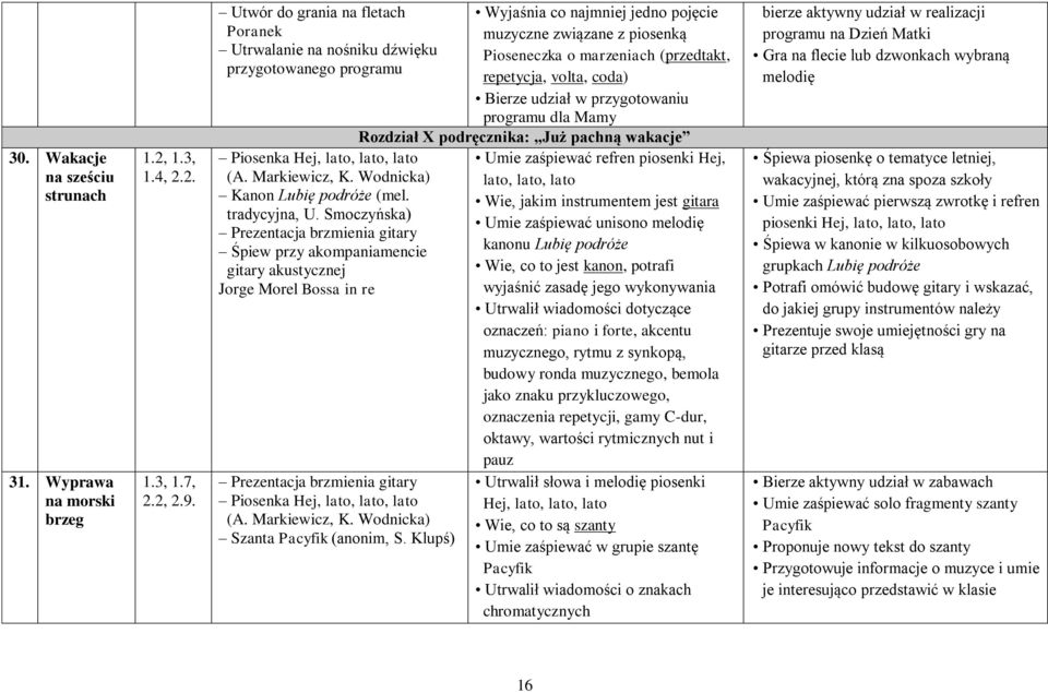 Smoczyńska) Prezentacja brzmienia gitary Śpiew przy akompaniamencie gitary akustycznej Jorge Morel Bossa in re Prezentacja brzmienia gitary Piosenka Hej, lato, lato, lato (A. Markiewicz, K.