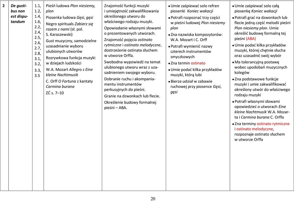 Karaszewski) Gust muzyczny, samodzielne uzasadnianie wyboru ulubionych utworów Rozrywkowa funkcja muzyki w dziejach ludzkości W.A. Mozart Allegro z Eine kleine Nachtmusik C.