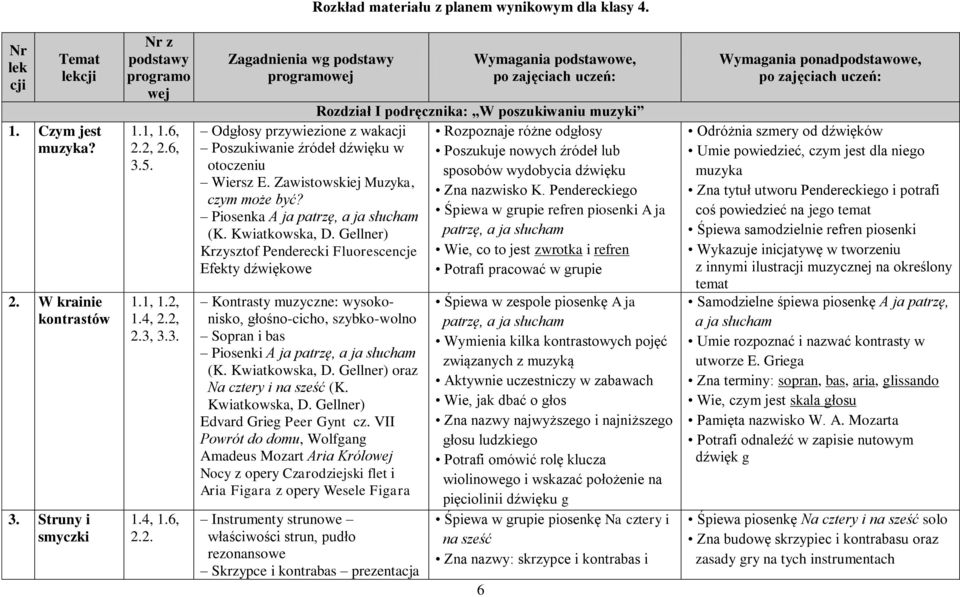 lub otoczeniu sposobów wydobycia dźwięku Wiersz E. Zawistowskiej Muzyka, Zna nazwisko K. Pendereckiego czym może być? Piosenka A ja patrzę, a ja słucham Śpiewa w grupie refren piosenki A ja (K.
