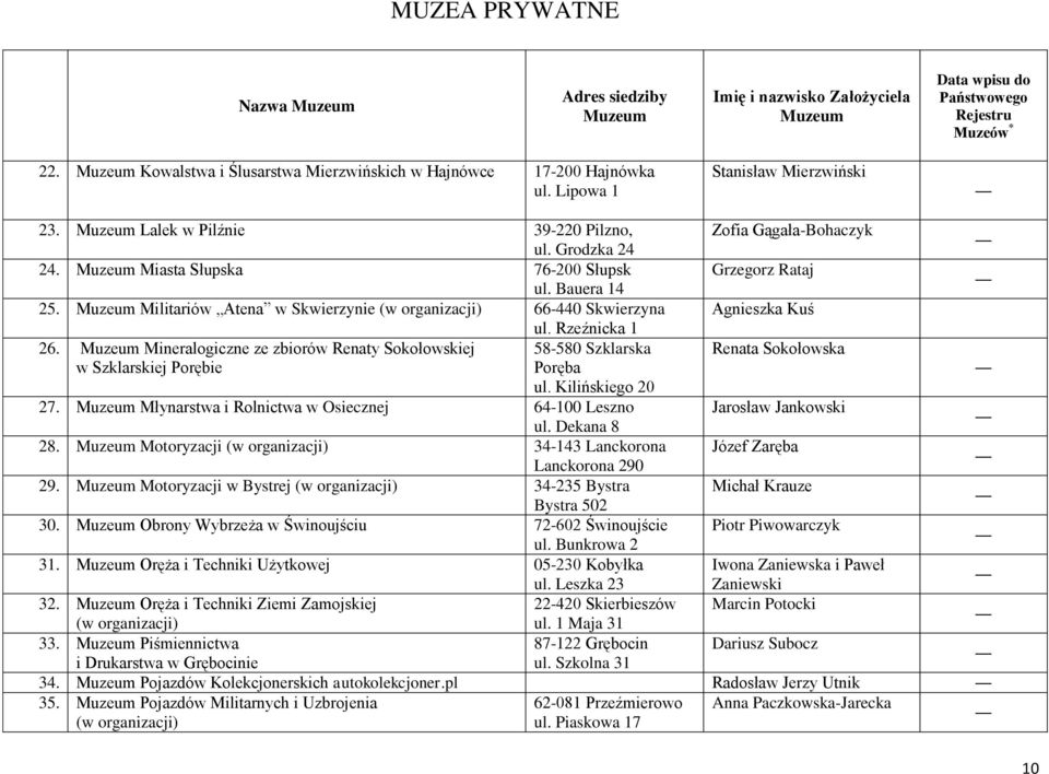 Mineralogiczne ze zbiorów Renaty Sokołowskiej 58-580 Szklarska w Szklarskiej Porębie Poręba ul. Kilińskiego 20 27. Młynarstwa i Rolnictwa w Osiecznej 64-100 Leszno ul. Dekana 8 28.