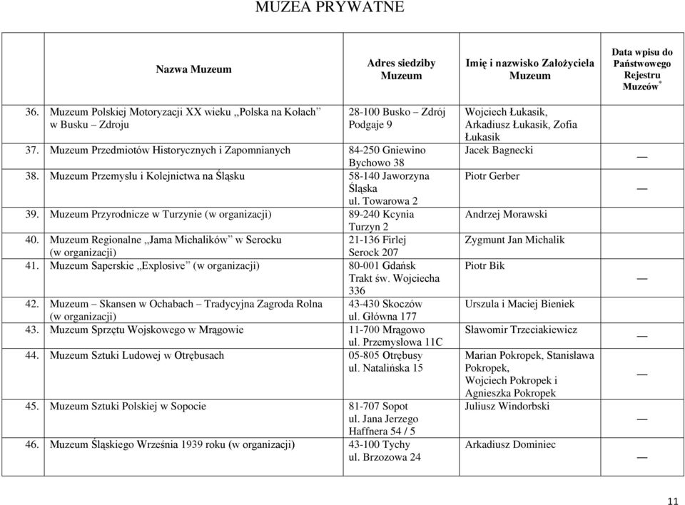 Regionalne,,Jama Michalików w Serocku 21-136 Firlej Serock 207 41. Saperskie Explosive 80-001 Gdańsk Trakt św. Wojciecha 336 42. Skansen w Ochabach Tradycyjna Zagroda Rolna 43-430 Skoczów ul.