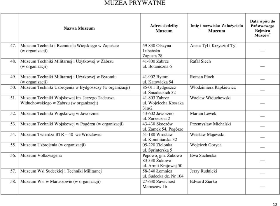 Techniki Militarnej i Użytkowej w Bytomiu 41-902 Bytom ul. Katowicka 54 50. Techniki Uzbrojenia w Bydgoszczy 85-011 Bydgoszcz ul. Śniadeckich 32 51. Techniki Wojskowej im.
