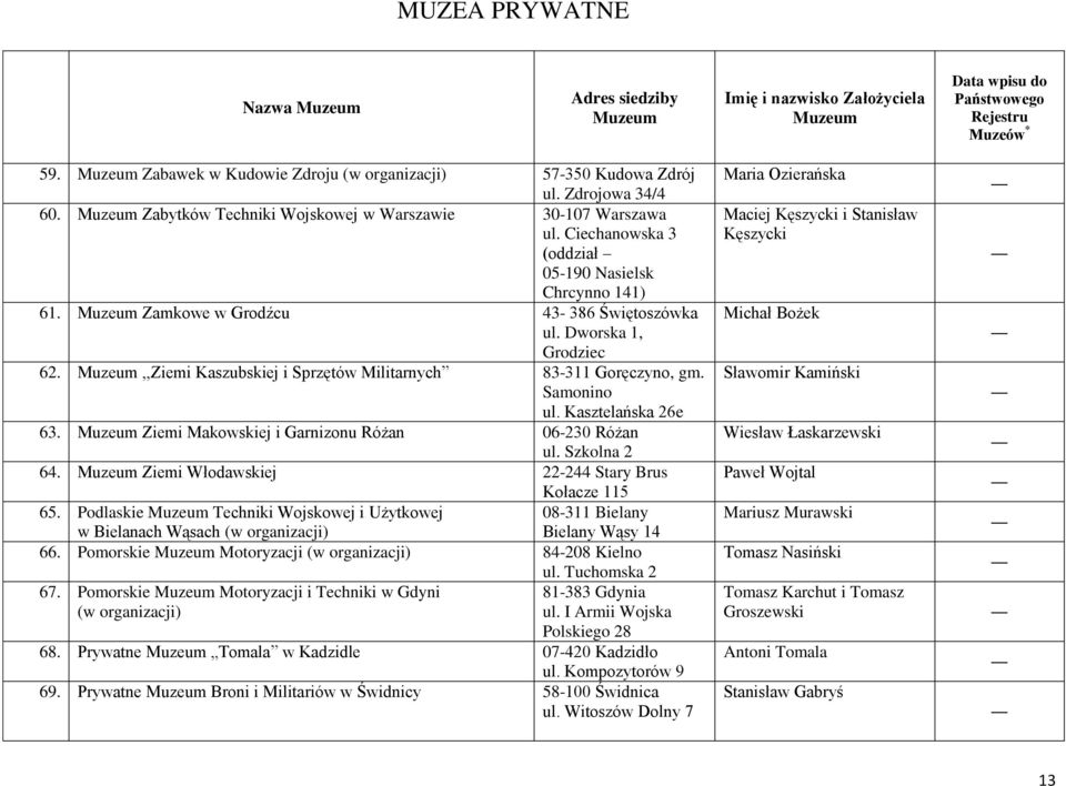 Kasztelańska 26e 63. Ziemi Makowskiej i Garnizonu Różan 06-230 Różan ul. Szkolna 2 64. Ziemi Włodawskiej 22-244 Stary Brus Kołacze 115 65.