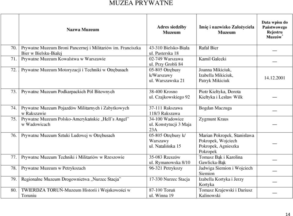 Prywatne Podkarpackich Pól Bitewnych 38-400 Krosno ul. Czajkowskiego 92 Rafał Bier Kamil Gałecki Joanna Mikiciuk, Izabella Mikiciuk, Patryk Mikiciuk Piotr Kiełtyka, Dorota Kiełtyka i Lesław Wilk 14.