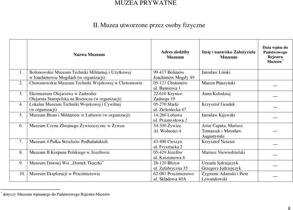Ekomuzeum Olejarstwa w Zadnodze 22-610 Krynice Olejarnia Staropolska na Roztoczu Zadnoga 19 4. Lokalne Techniki Wojskowej i Cywilnej 05-270 Marki ul. Zieleniecka 47 5.
