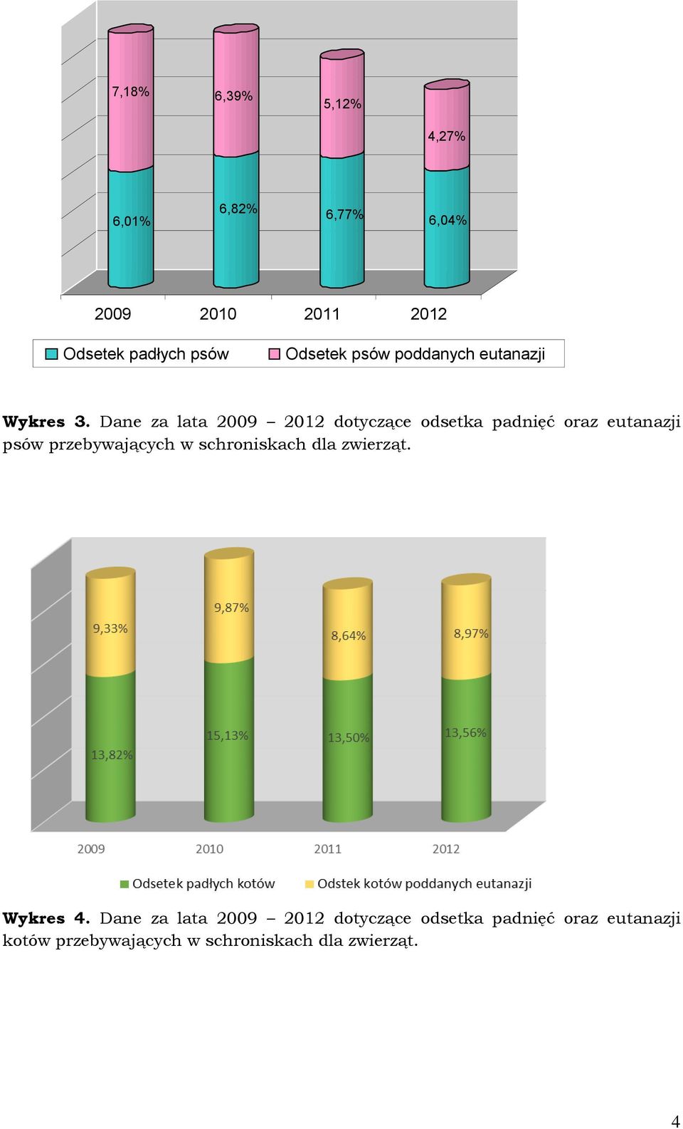 Dane za lata 2009 2012 dotyczące odsetka padnięć oraz eutanazji psów przebywających w