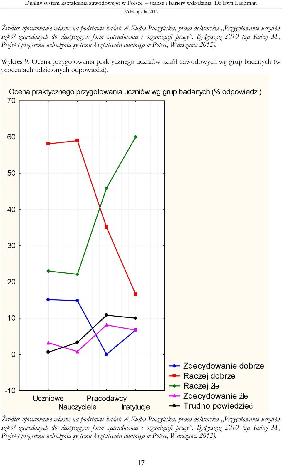 , Projekt programu wdrożenia systemu kształcenia dualnego w Polsce, Warszawa 2012). Wykres 9.