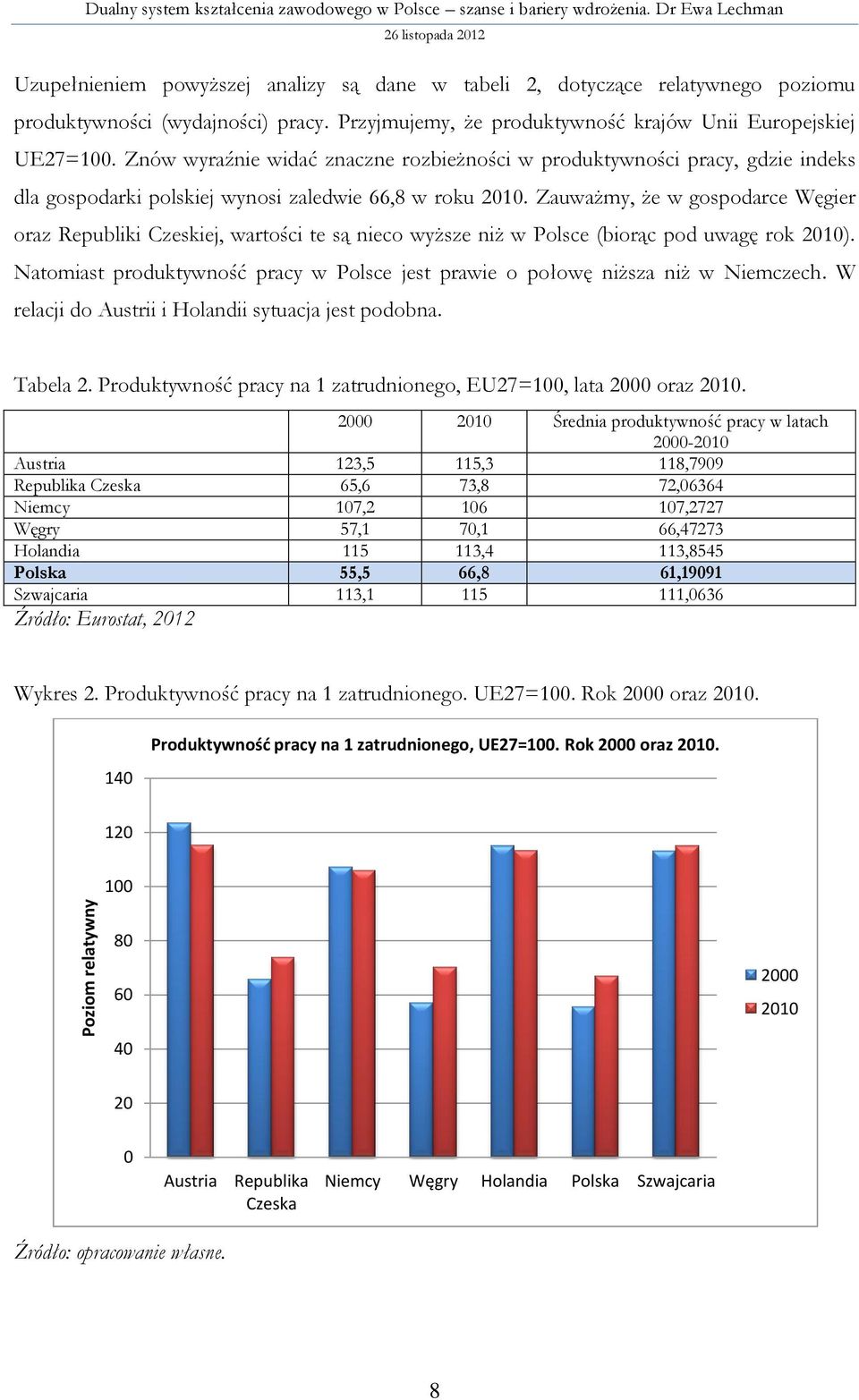 Znów wyraźnie widać znaczne rozbieżności w produktywności pracy, gdzie indeks dla gospodarki polskiej wynosi zaledwie 66,8 w roku 2010.