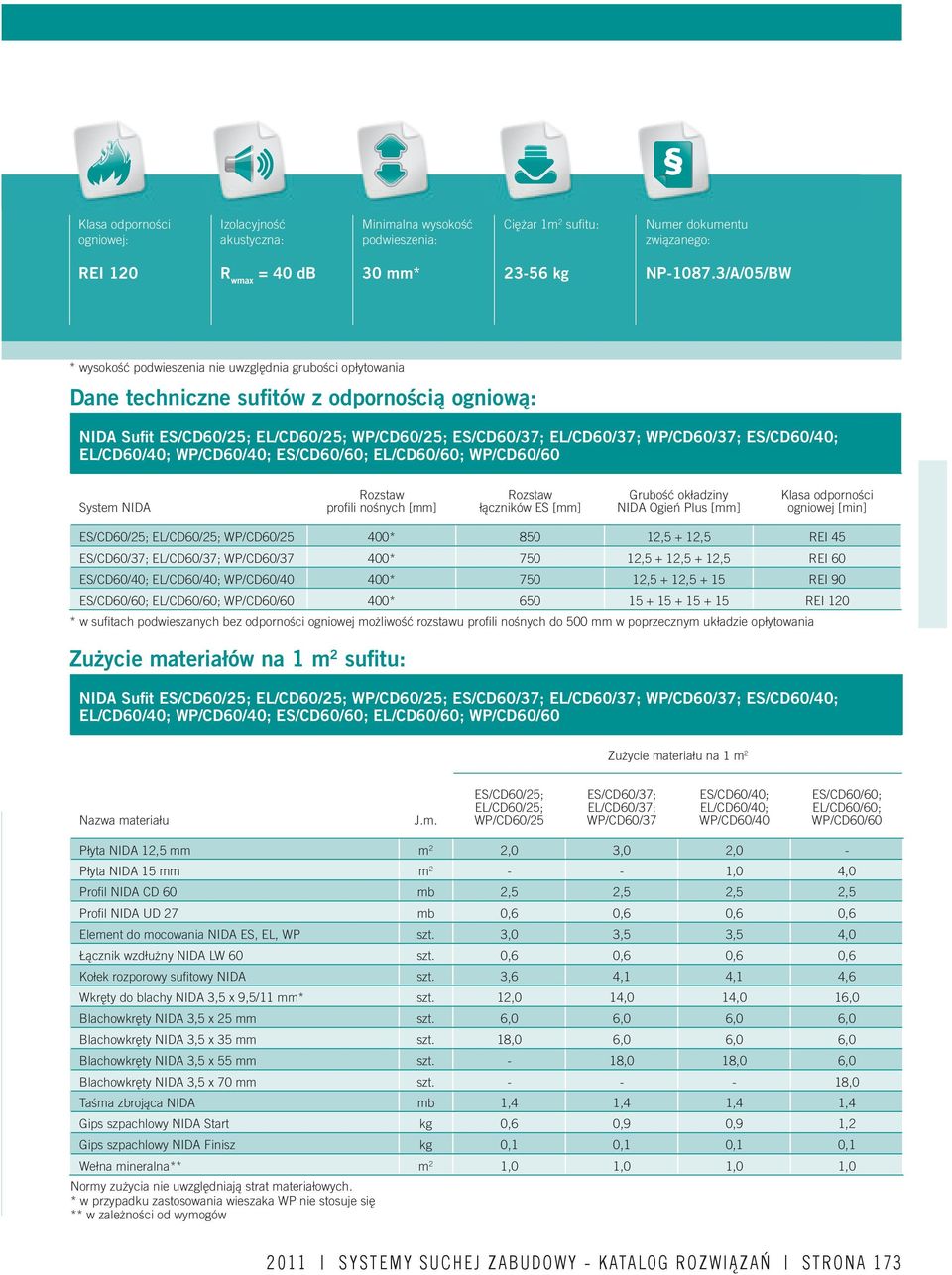 ES/CD60/40; EL/CD60/40; WP/CD60/40; ES/CD60/60; EL/CD60/60; WP/CD60/60 System NIDA profi li nośnych łączników ES Grubość okładziny NIDA Ogień Plus Klasa odporności ogniowej [min] ES/CD60/25;