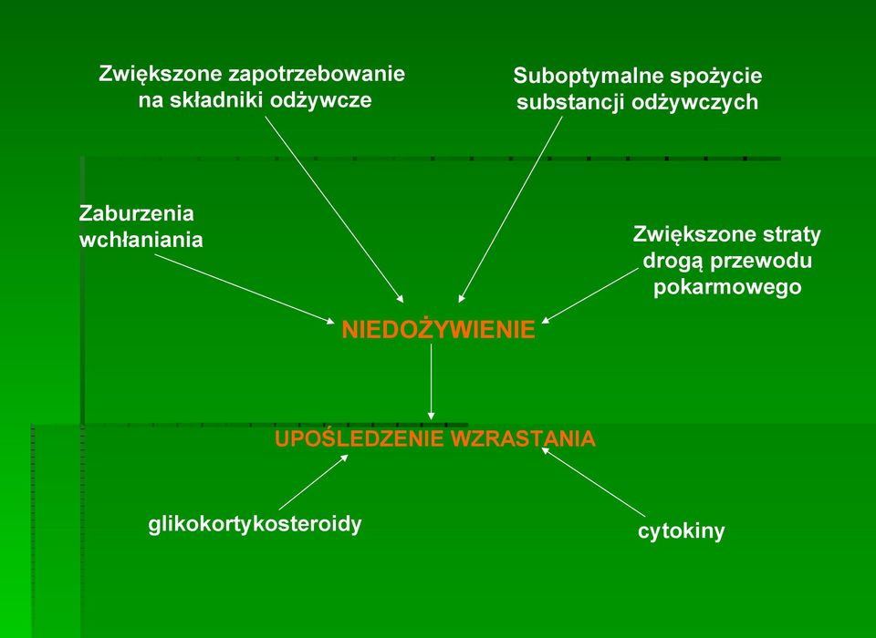 wchłaniania Zwiększone straty drogą przewodu pokarmowego