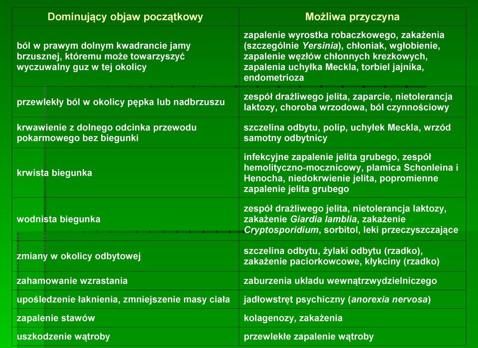 drażliwego jelita, zaparcie, nietolerancja laktozy, choroba wrzodowa, ból czynnościowy krwawienie z dolnego odcinka przewodu pokarmowego bez biegunki szczelina odbytu, polip, uchyłek Meckla, wrzód