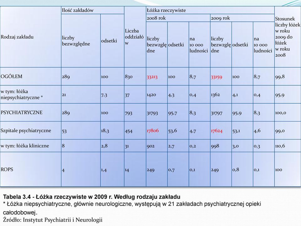 PSYCHIATRYCZNE 289 100 793 31793 95,7 8,3 31797 95,9 8,3 100,0 Szpitale psychiatryczne 53 18,3 454 17806 53,6 4,7 17624 53,1 4,6 99,0 w tym: łóżka kliniczne 8 2,8 31 902 2,7 0,2 998 3,0 0,3 110,6