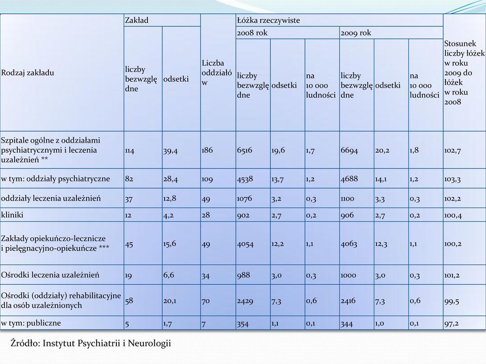 psychiatryczne 82 28,4 109 4538 13,7 1,2 4688 14,1 1,2 103,3 oddziały leczenia uzależnień 37 12,8 49 1076 3,2 0,3 1100 3,3 0,3 102,2 kliniki 12 4,2 28 902 2,7 0,2 906 2,7 0,2 100,4 Zakłady