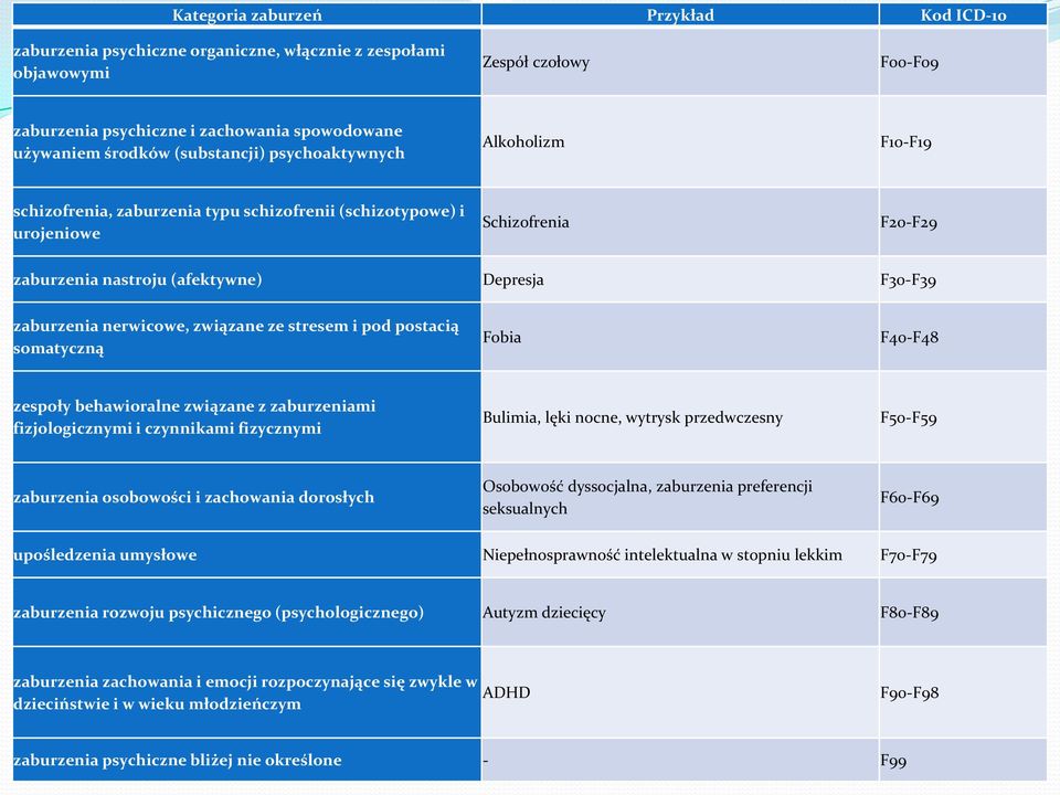 nerwicowe, związane ze stresem i pod postacią somatyczną Fobia F40-F48 zespoły behawioralne związane z zaburzeniami fizjologicznymi i czynnikami fizycznymi Bulimia, lęki nocne, wytrysk przedwczesny