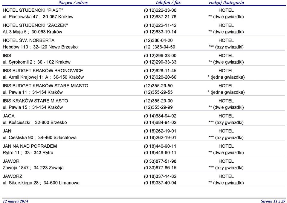 Pawia 15 ; 31-154 Kraków JAGA ul. Kościuszki ; 32-800 Brzesko JAN ul. Cieśliska 90 ; 34-460 Szlachtowa JANINA NAD POPRADEM Rytro 11 ; 33-343 Rytro JAWOR Zawoja 1847 ; 34-223 Zawoja JAWORZ ul.