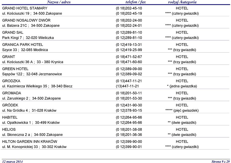 Na Gródku 4 ; 31-028 Kraków HABITEL ul. Opatkowicka 1 ; 30-499 Kraków HELIOS ul. Słoneczna 2 a ; 34-500 Zakopane HILTON GARDEN INN KRAKÓW ul. M.