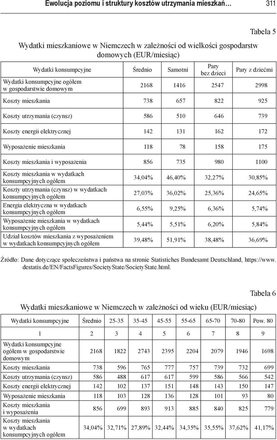 elektrycznej 142 131 162 172 Wyposażenie mieszkania 118 78 158 175 Koszty mieszkania i wyposażenia 856 735 980 1100 Koszty mieszkania w wydatkach Koszty utrzymania (czynsz) w wydatkach Energia