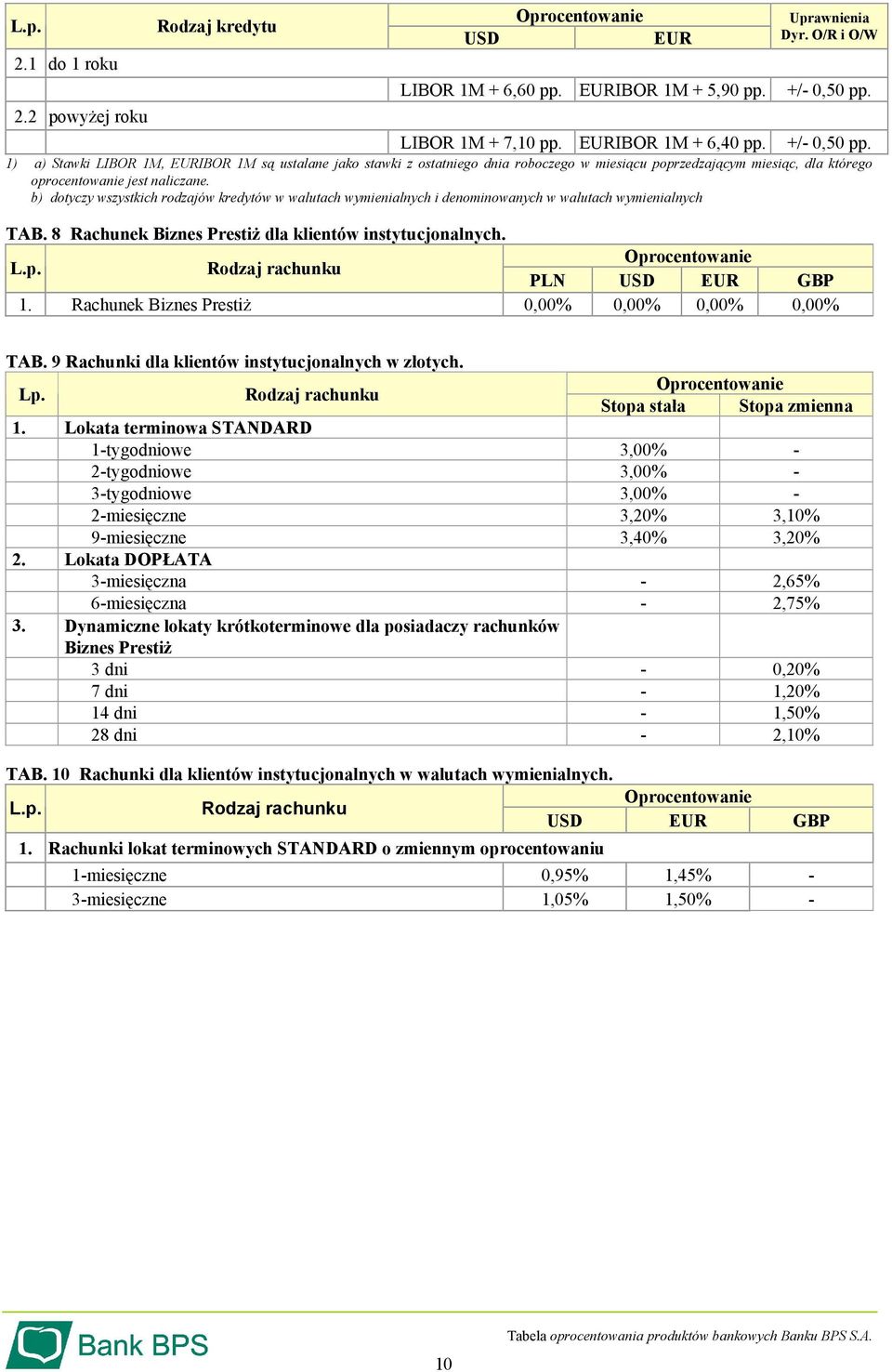 b) dotyczy wszystkich rodzajów kredytów w walutach wymienialnych i denominowanych w walutach wymienialnych TAB. 8 Rachunek Biznes Prestiż dla klientów instytucjonalnych.